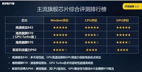 主流手机处理器排行榜:骁龙845、麒麟970一较