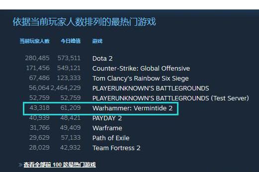 steam排名第6位,堪称冷兵器版本求生之路《战
