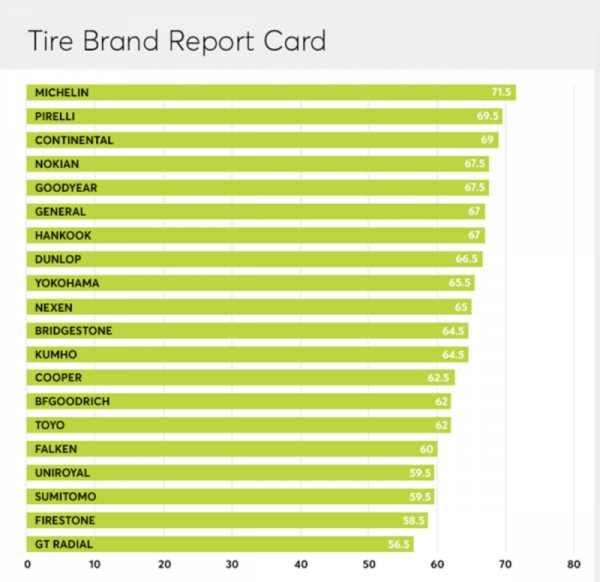 费者报告评测2017年度全球轮胎品牌排行榜 哪