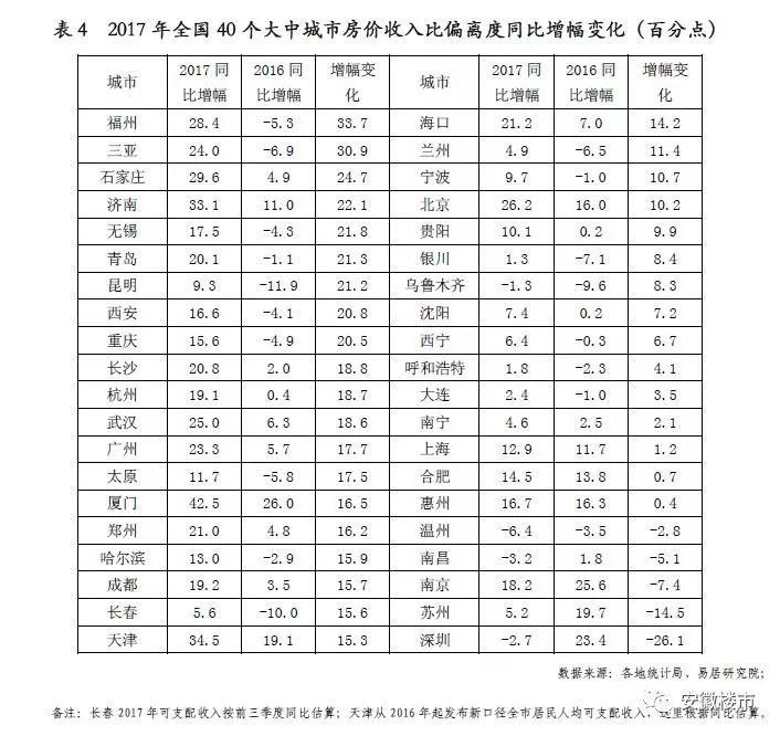 警惕!全国房价透支城市名单曝光!合肥排名第1