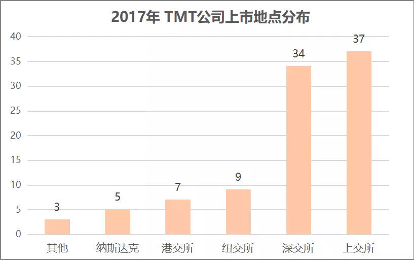 2017年TMT新上市企业盘点:互金股价集体跳水