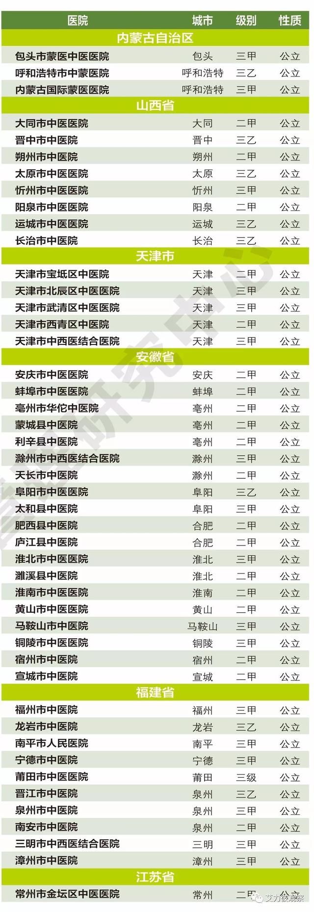 全国中医医院100强排行榜来了!