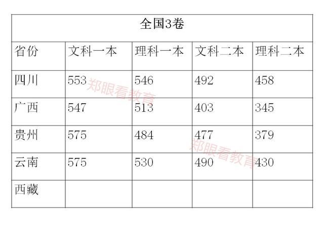 一样的高考试卷 不一样的录取分数线 你猜哪个