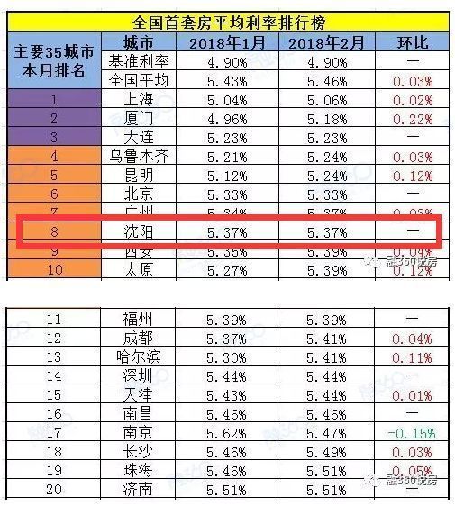 首套房贷款利率连涨14个月 沈阳:信贷收紧或为