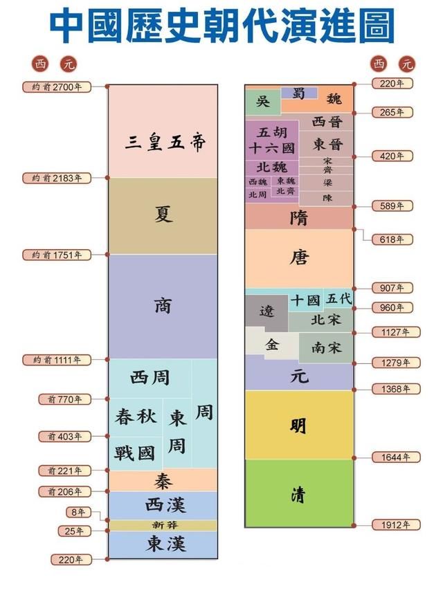 中国朝代顺序表,中国历史纪年表