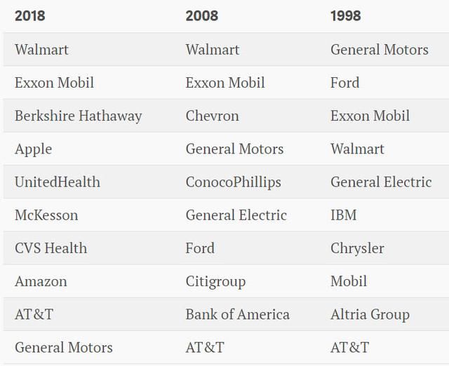 美国财富500强年利润超万亿美元!市值21万亿