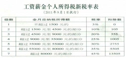 个税起征点增至5000元!中融投来帮您算算到手