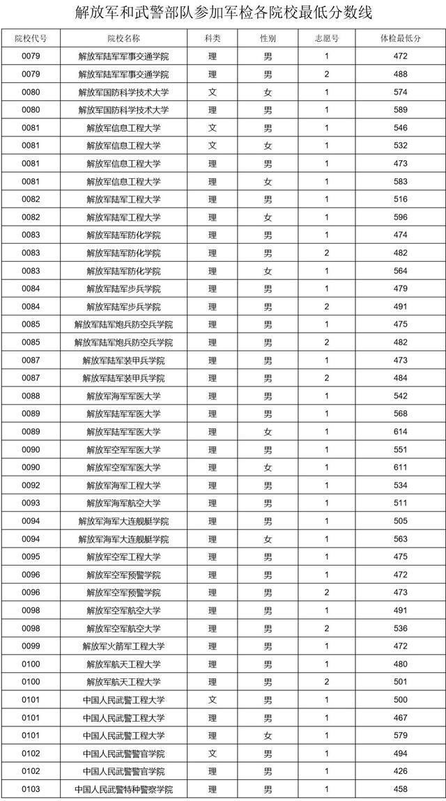 2018黑龙江省提前批高校最低投档分数线公布