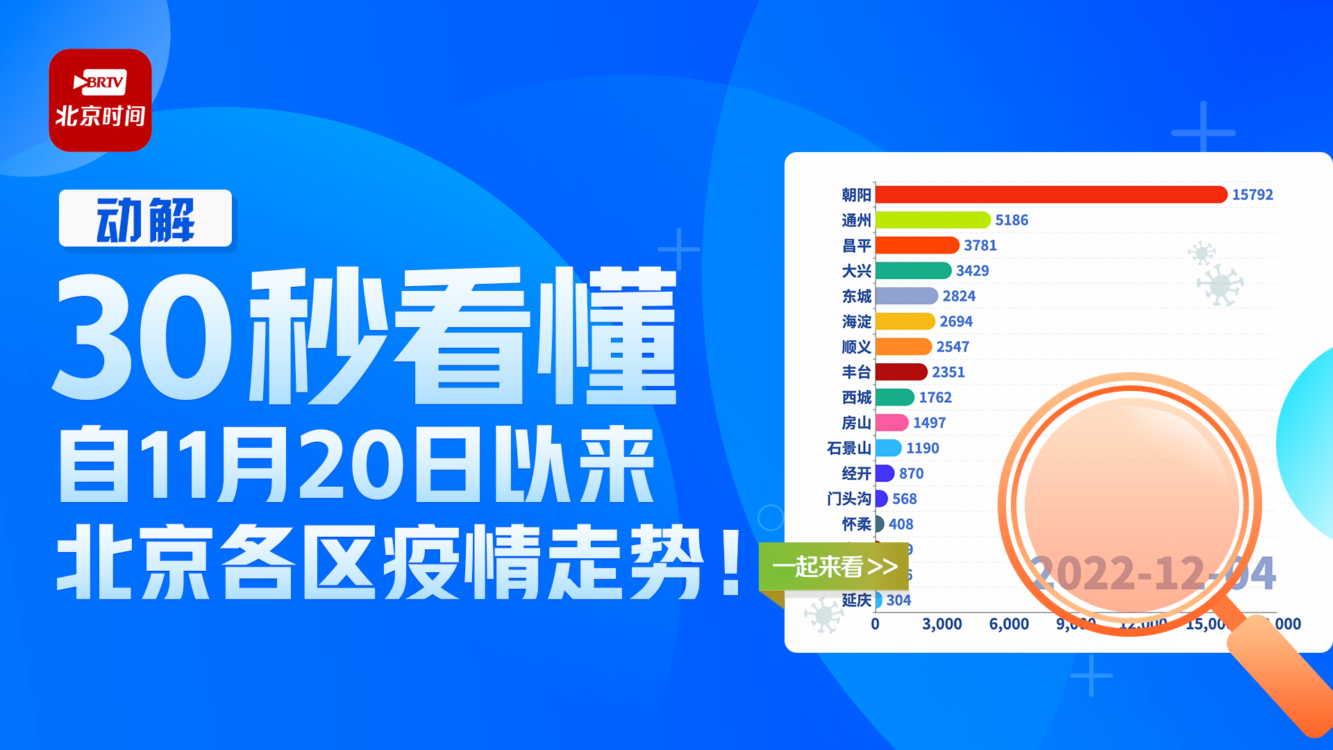动画解读｜持续更新！北京近期各区疫情走势速览→_北京时间