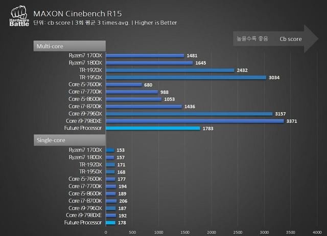 AMD彻底翻身!二代锐龙处理器曝光:多核性能吊