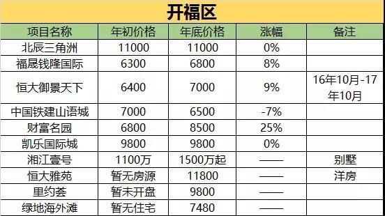 長沙所有樓盤房價漲跌榜出爐:最高漲了42%!最低均價不到6千