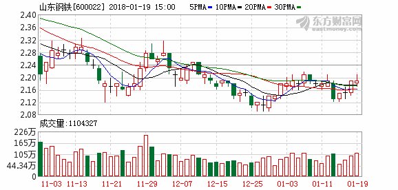 山东钢铁预计年报将扭亏为盈-北京时间