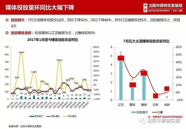 2018年7月沈阳房地产市场解析|供销量价齐涨 