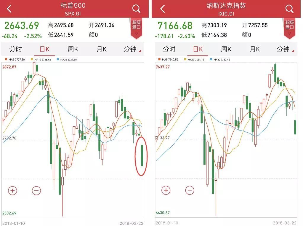 贸易战首日损失多惨重?A股美股港股合计蒸发