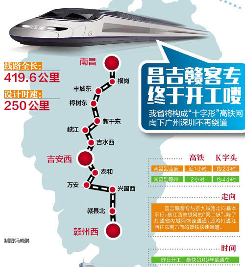 最新消息:昌吉赣高铁2019年底正式通车,南昌至