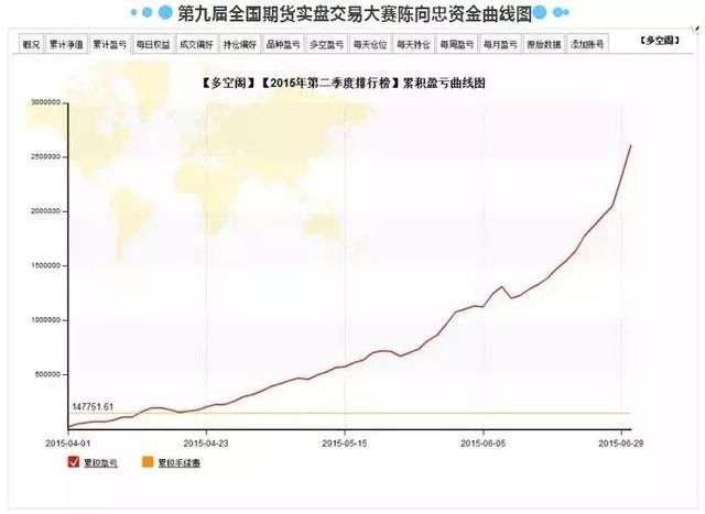 期货短线亚军陈向忠15万元的参赛账户5个月时