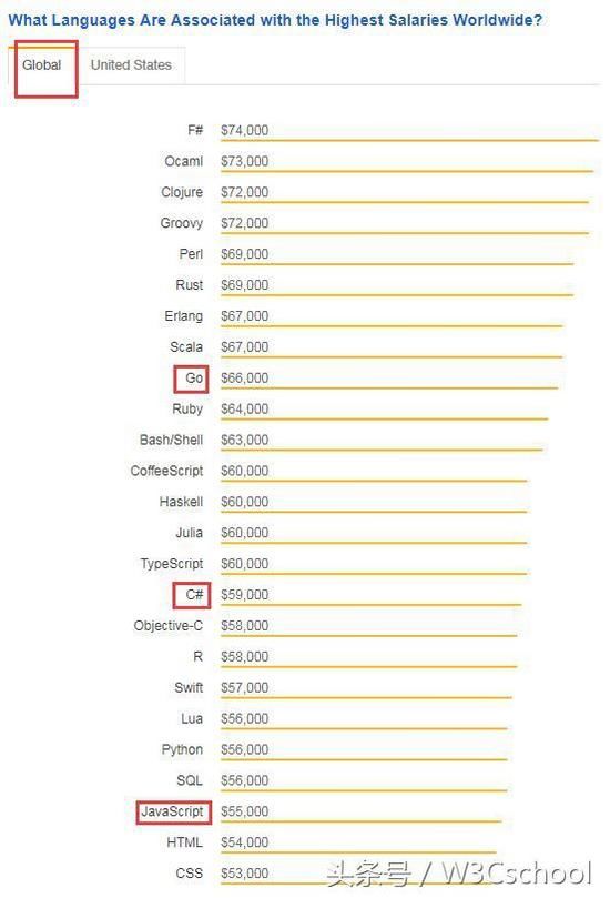 全球最高薪酬程序员编程语言排名出炉,Python