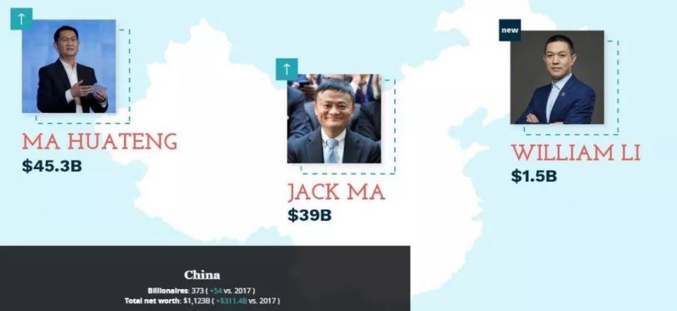 2018福布斯全球亿万富豪排行榜出炉!贝索斯击