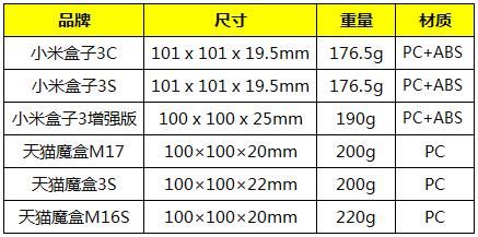 天猫魔盒和小米盒子哪个好?全型号全方位深度