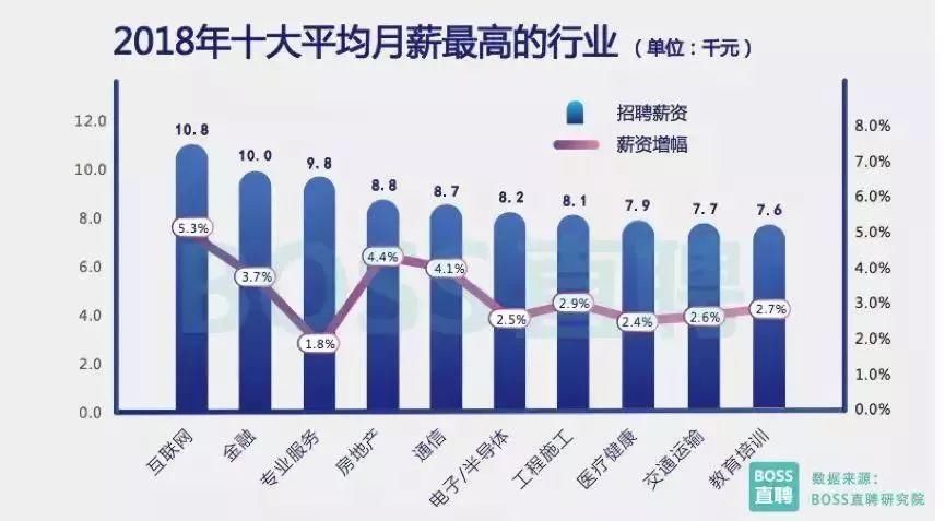 2018校招全行业薪资排名出炉! 平均起薪4014