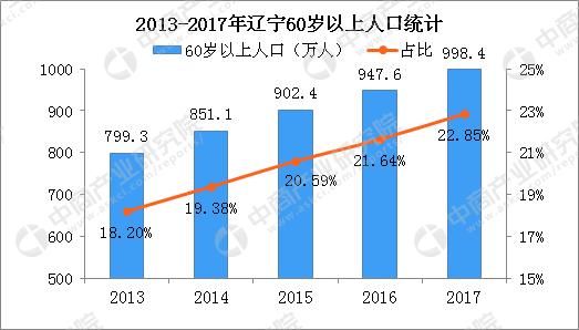 辽宁率先奖励生二胎 2017年辽宁省人口出生率