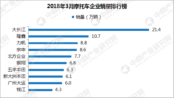 2018年1-3月摩托车企业销量排名:大长江第一