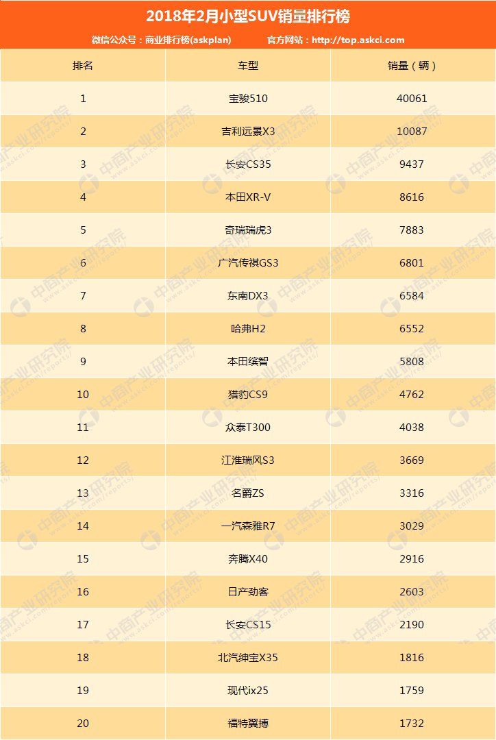 2018年2月中国小型suv销量排行榜
