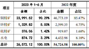 问询后八个月未回，里伍铜业IPO终止！