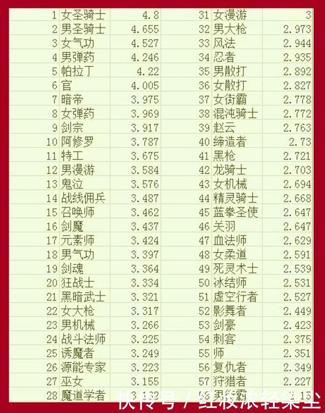 DNF韩服五月魔兽职业排名,天帝跌出前八,弹药