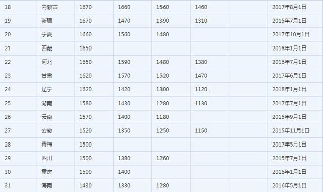 2018年全国最低工资标准上调(附图)看看你的工
