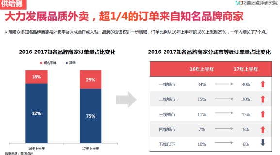 美团点评《2017中国外卖发展研究报告》:你的