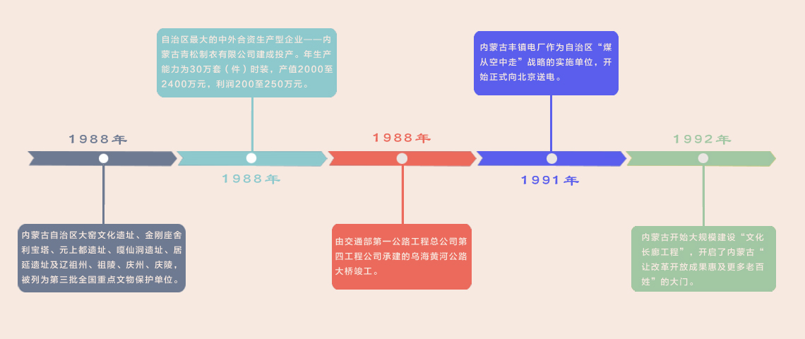 图解内蒙古的历史沿革。