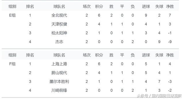 亚冠最新积分榜:权健E组第2不及全北!上港F组