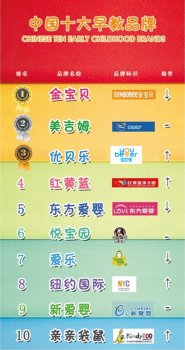 2018全国十大早教品牌排行榜,在线教育成为新