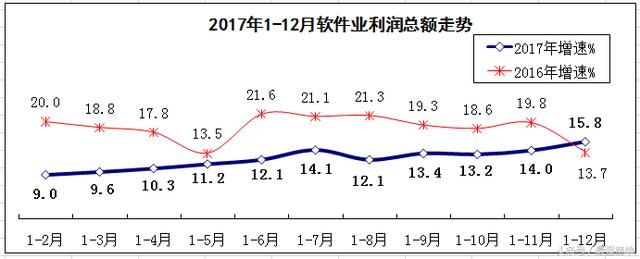 2017年中国软件行业收入及排名情况(收入已达