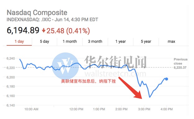 美联储如期加息:金融股应声上涨 标普下跌