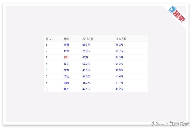 2018高考理科成绩统计表,四川考生0分人数达