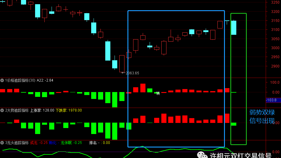 许相元:市场出现异常信号 重新选择方向 许相元:市场出现异常信号 重新选择方向