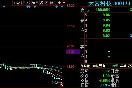 大富科技300134股票行情分析 盘中股价连连下