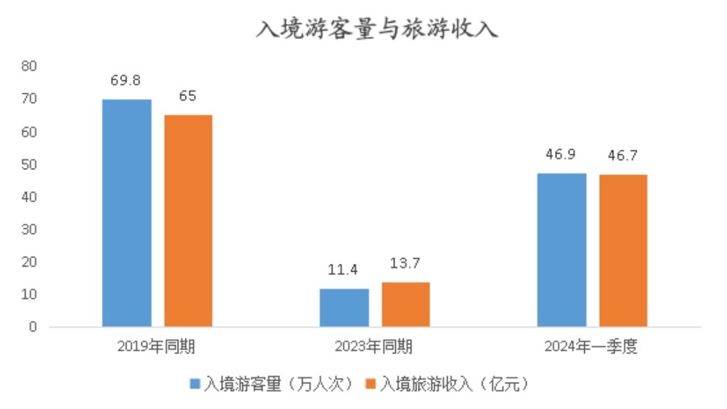 46.9万人次！北京一季度入境游客同比增长三倍