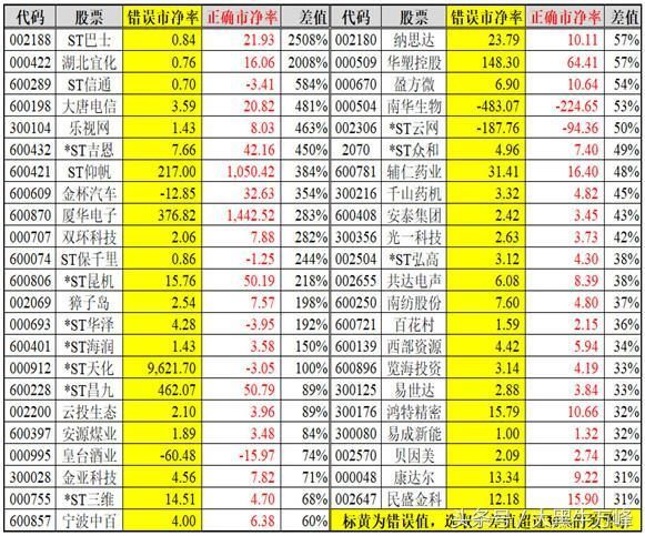 市净率经常会骗人,你知道吗?