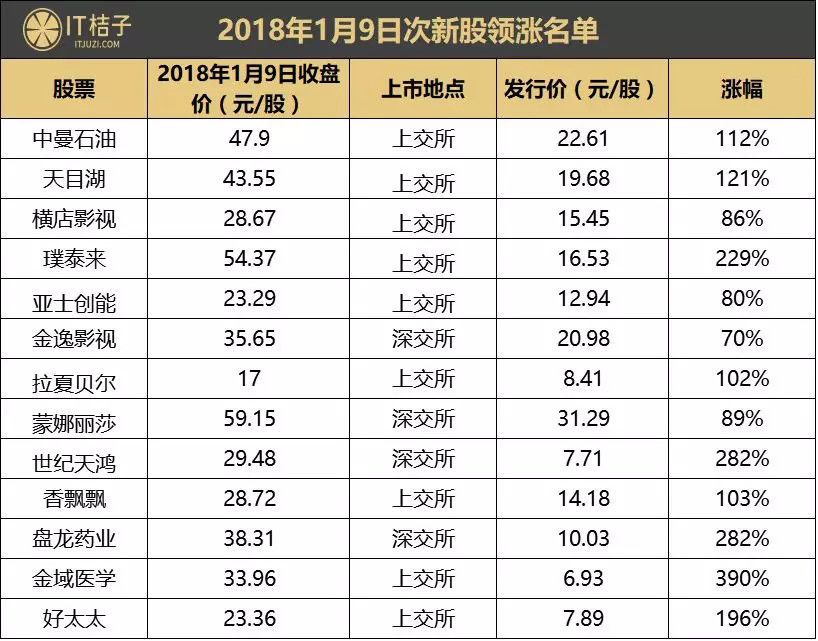 2017年TMT新上市企业盘点:互金股价集体跳水