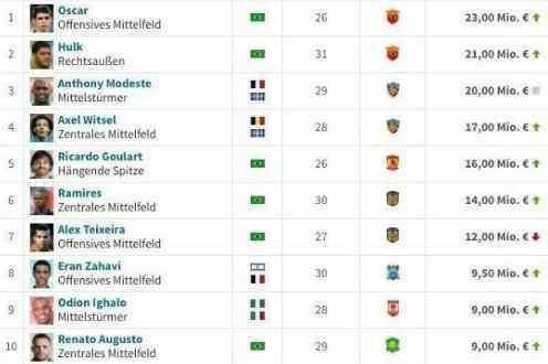 保利尼奥二世诞生!广州恒大第一大牌身价飙升