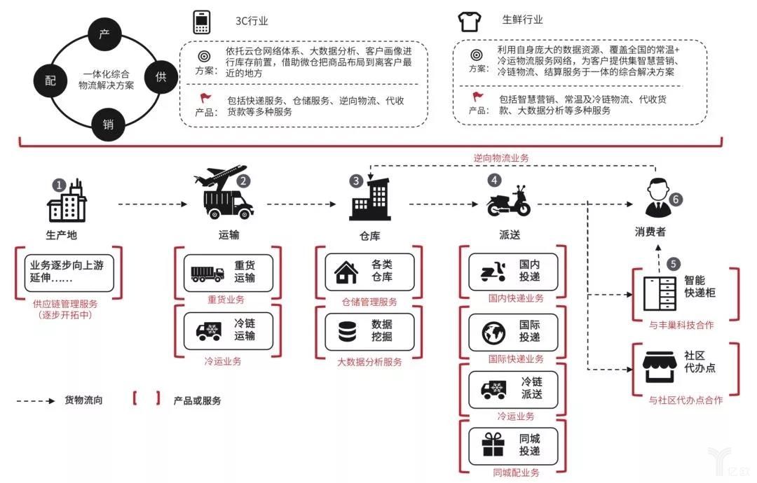 既有顺丰重货,顺丰为何还要投资顺心捷达?