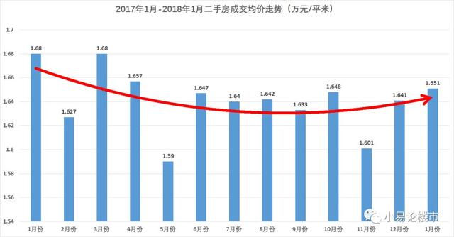 企暖回升?2018年1-2月份合肥房价分析及购房