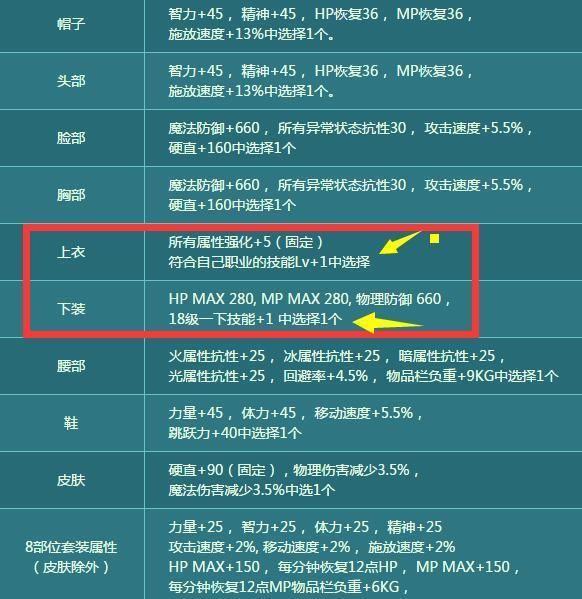 DNF:夏日赤膊时装逼格高,套装属性完爆天空套