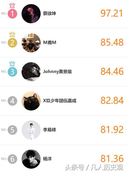 明星势力榜更新:李易峰鹿晗热度回暖,薛之谦王