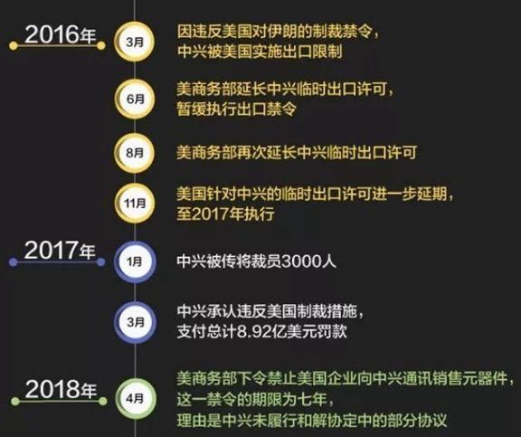 中兴事件最新进展:国产芯片能不能替代美帝产