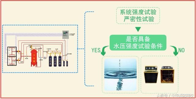 干粉灭火系统,是怎么试压的?