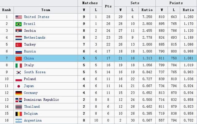 中国女排再输球国家联赛积分榜排名第七 美巴